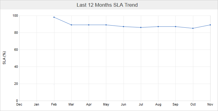 health_sla_trend