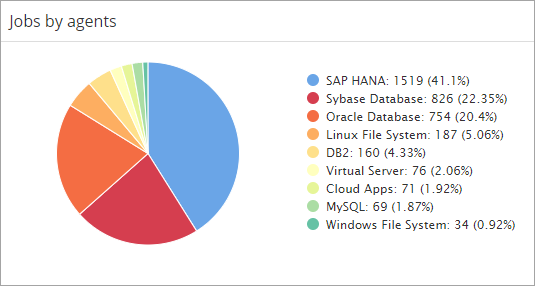 jobs by agents chart