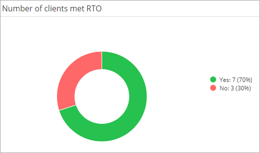 Number of Clients Met RTO Chart